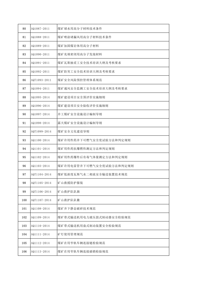 【清单】安全生产行业标准全名录(2022年AQ标准).xlsx 第4页