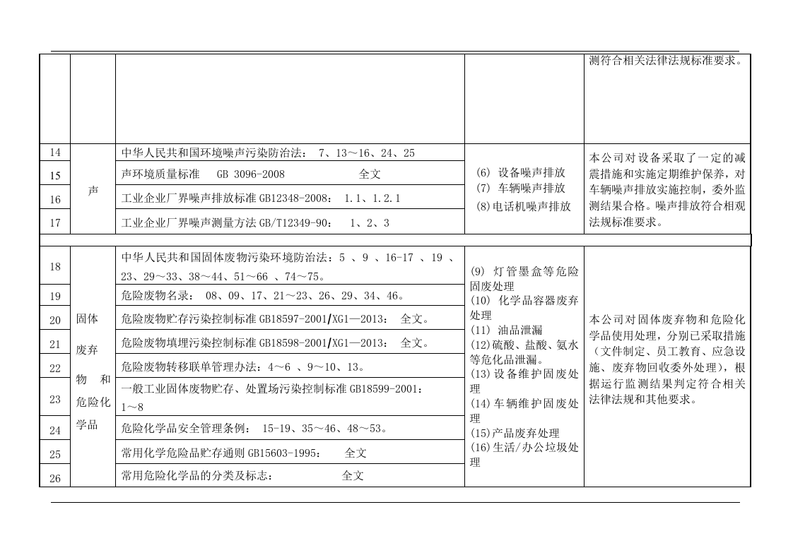 【清单】EHS法律法规清单与合规性评价结果记录表.docx 第2页