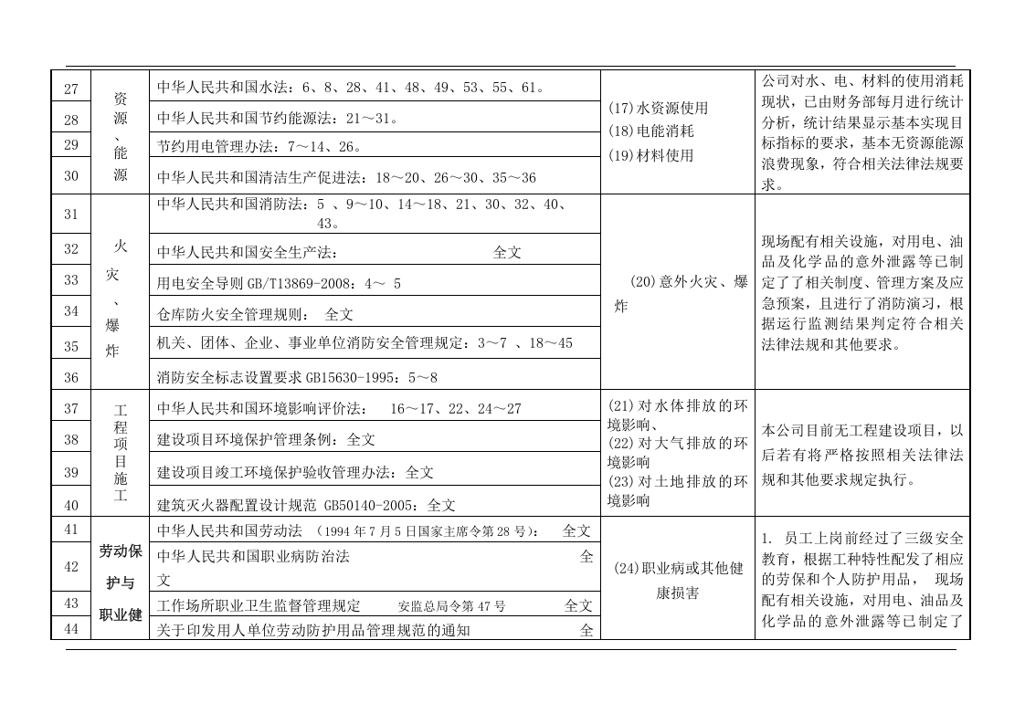 【清单】EHS法律法规清单与合规性评价结果记录表.docx 第3页