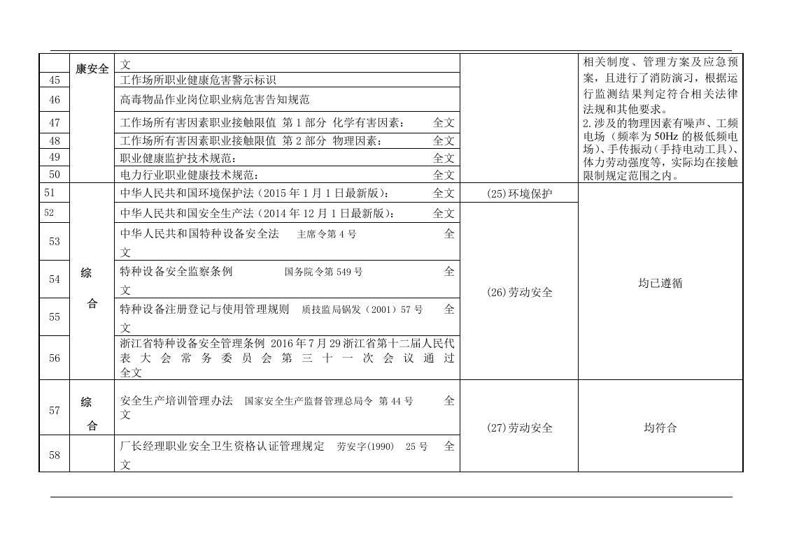 【清单】EHS法律法规清单与合规性评价结果记录表.docx 第4页