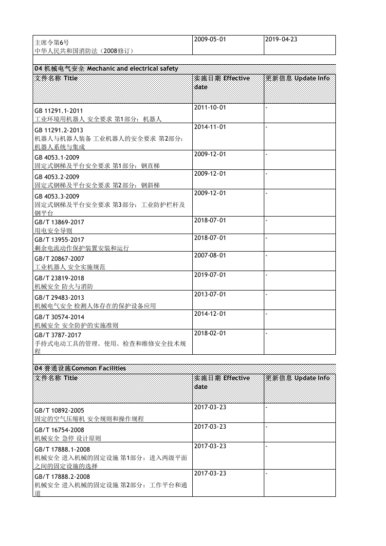 【清单】2023职业健康安全法律法规识别表（EHS）.xlsx 第3页