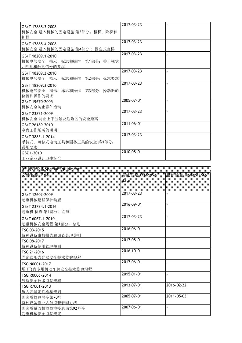 【清单】2023职业健康安全法律法规识别表（EHS）.xlsx 第4页