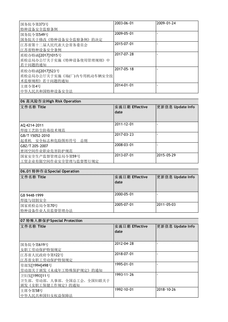 【清单】2023职业健康安全法律法规识别表（EHS）.xlsx 第5页