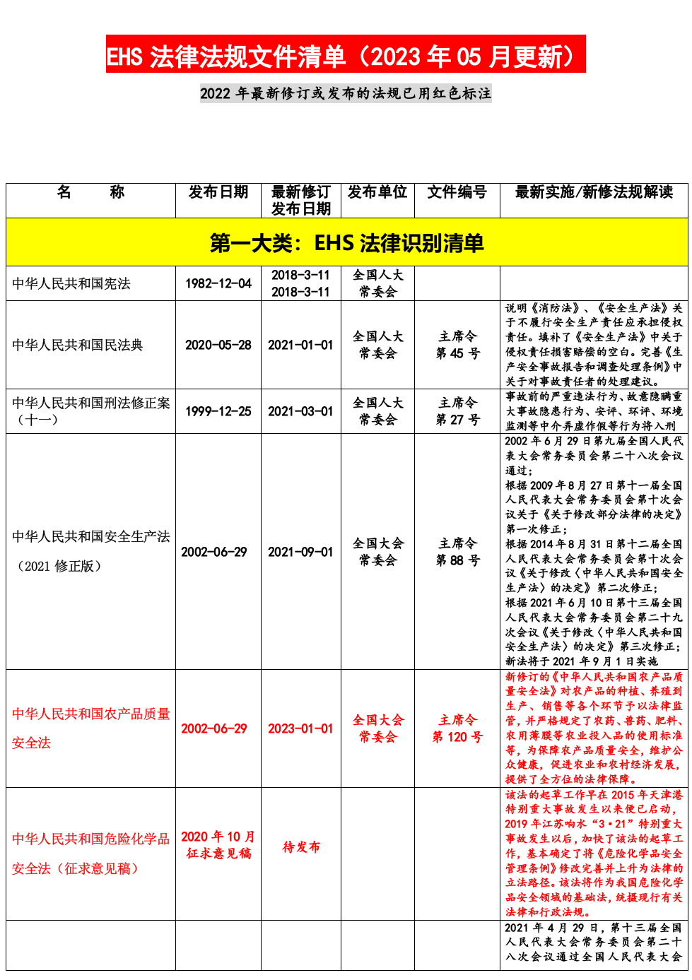 【清单】2023年04月更新安全法律法规文件清单【重要】.docx 第2页