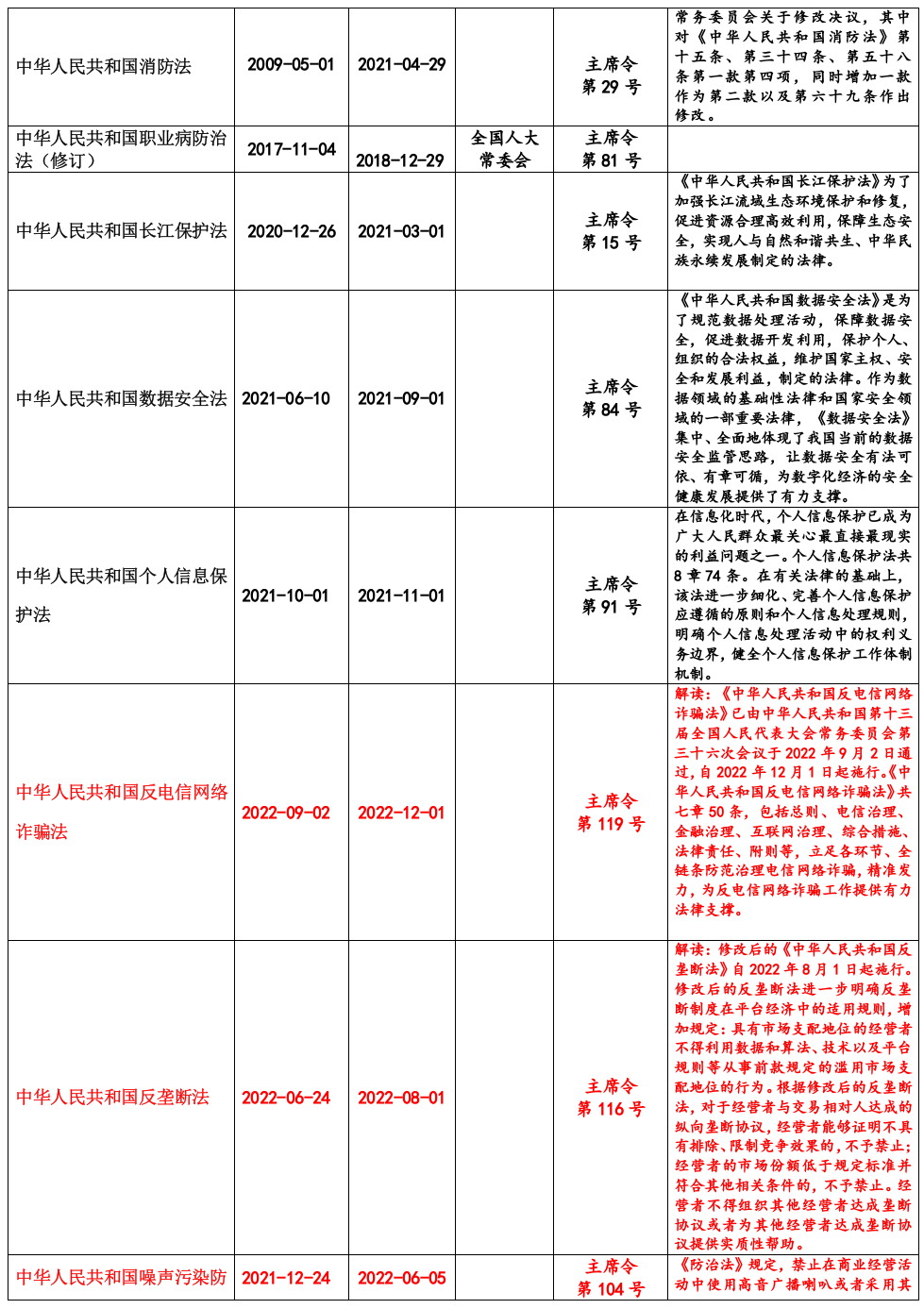 【清单】2023年04月更新安全法律法规文件清单【重要】.docx 第3页