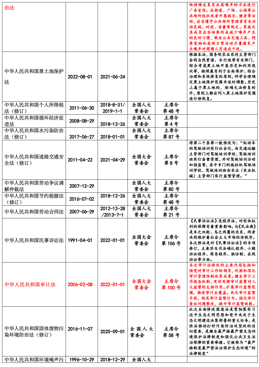 【清单】2023年04月更新安全法律法规文件清单【重要】.docx 第4页