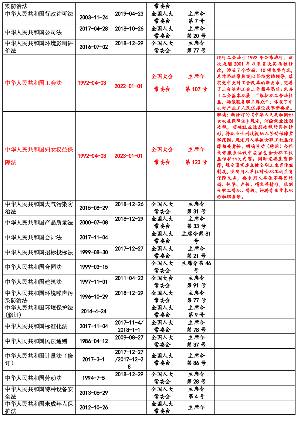 【清单】2023年04月更新安全法律法规文件清单【重要】.docx 第5页