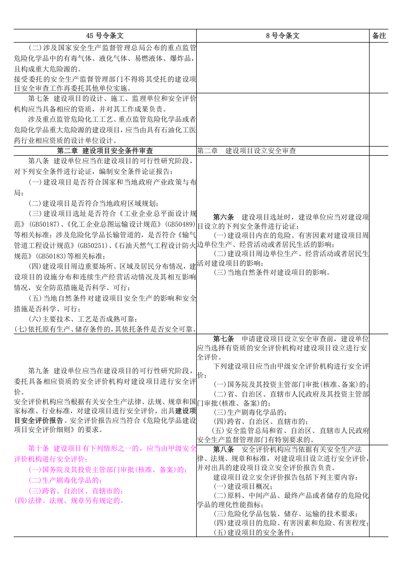 安监总局令[2012]第45号_危险化学品建设项目安全监督管理办法新旧对照.doc 第2页