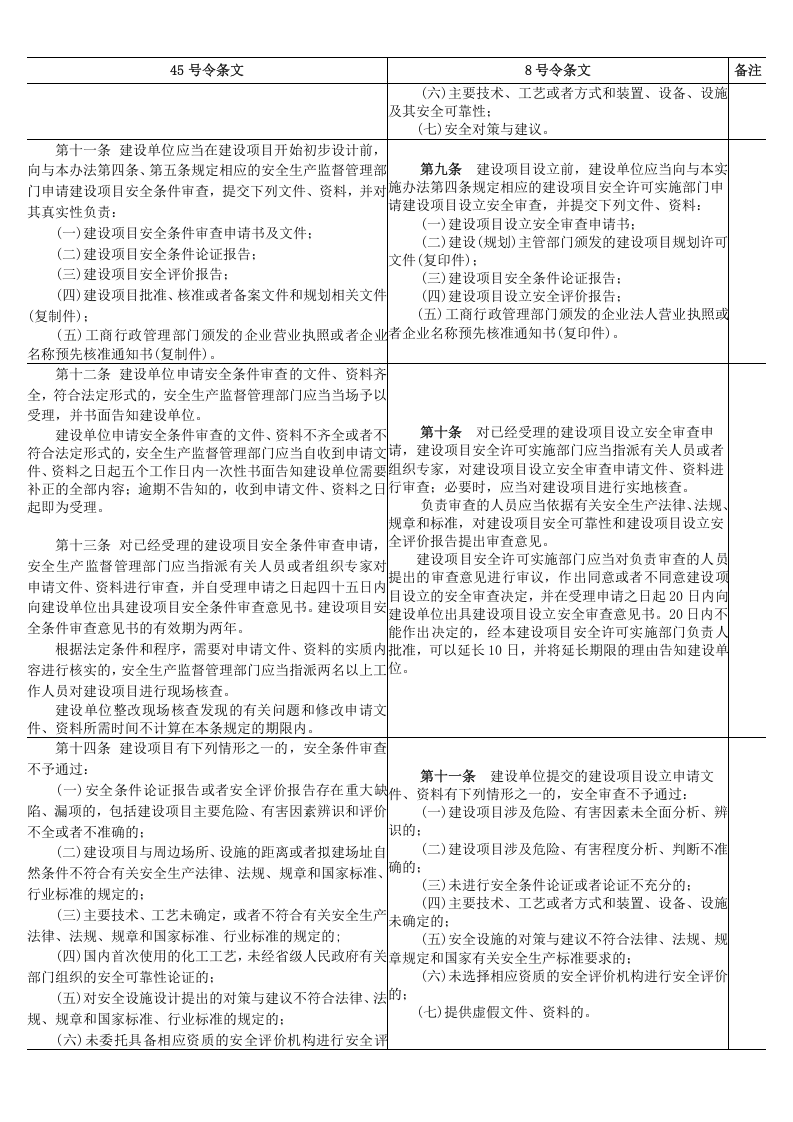 安监总局令[2012]第45号_危险化学品建设项目安全监督管理办法新旧对照.doc 第3页