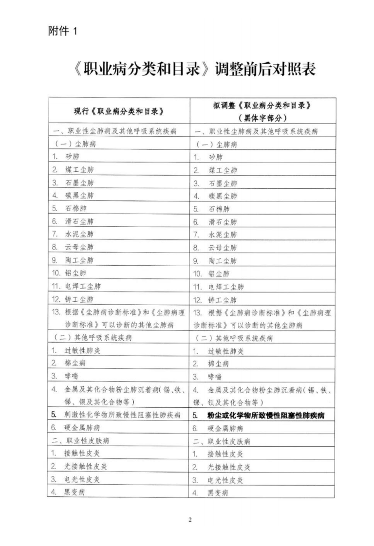 2021年8月发布《职业病分类和目录（征求意见稿 ）》.pdf 第2页