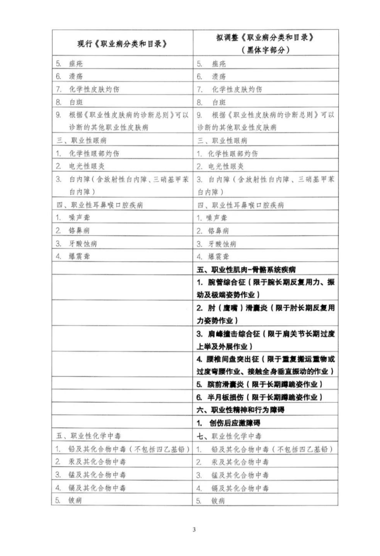 2021年8月发布《职业病分类和目录（征求意见稿 ）》.pdf 第3页