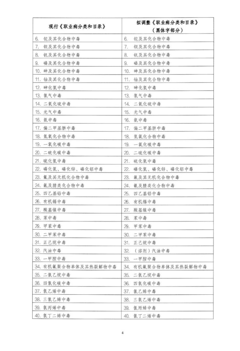 2021年8月发布《职业病分类和目录（征求意见稿 ）》.pdf 第4页