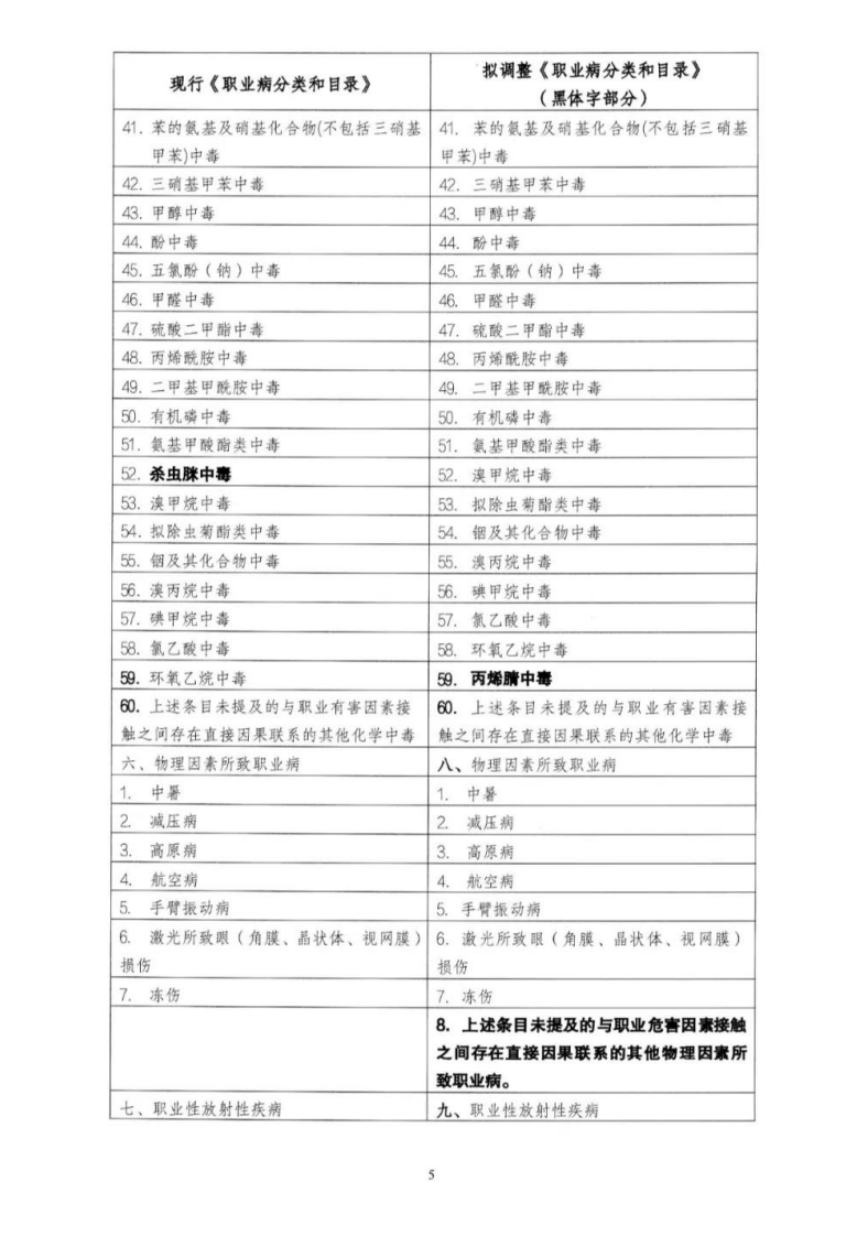 2021年8月发布《职业病分类和目录（征求意见稿 ）》.pdf 第5页