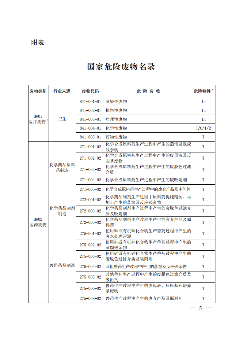 2021年1月实施《国家危险废物名录》正式发布件（生态环境部令第15号）.pdf 第4页