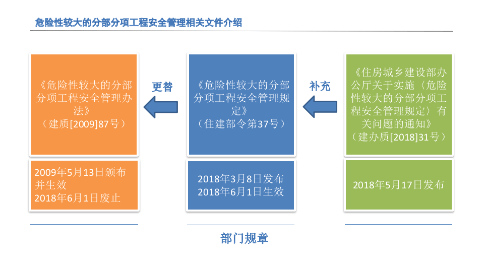 危险性较大的分部分项工程安全管理新规解读.pptx 第2页