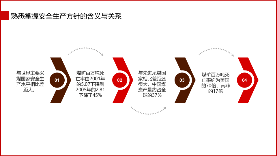 安全生产方针及法律法规.pptx 第4页