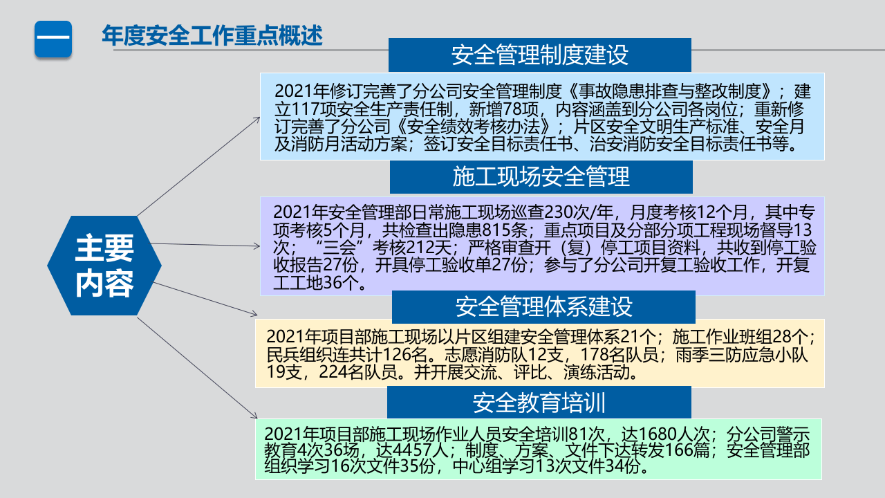 企业年度安全生产工作总结模板-38页.pptx 第4页