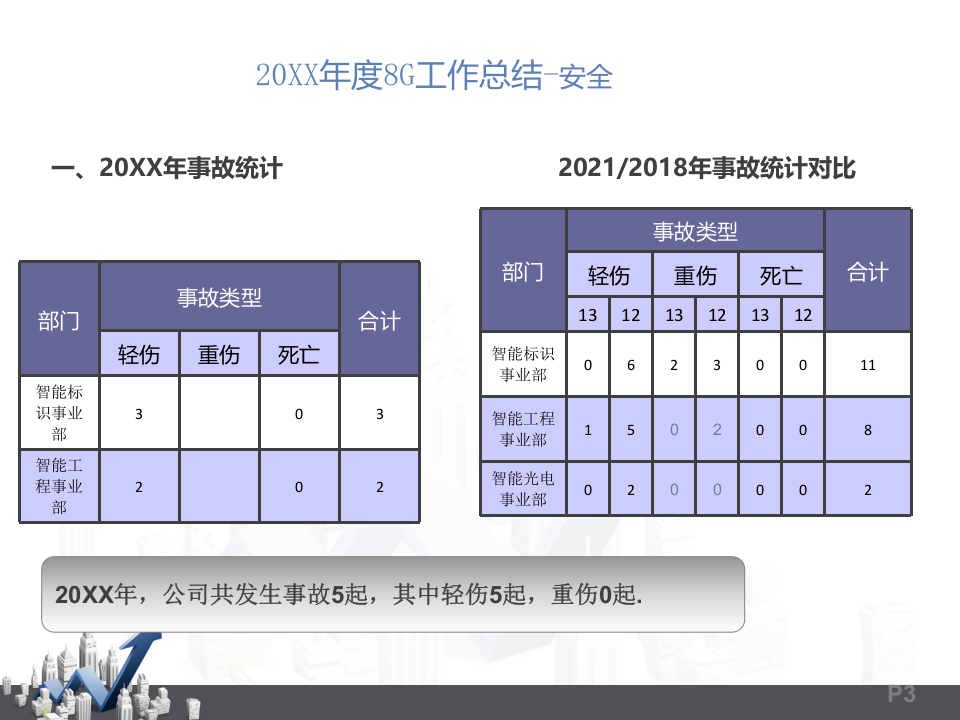 年度安全工作报告模板-公司安环版.ppt 第3页