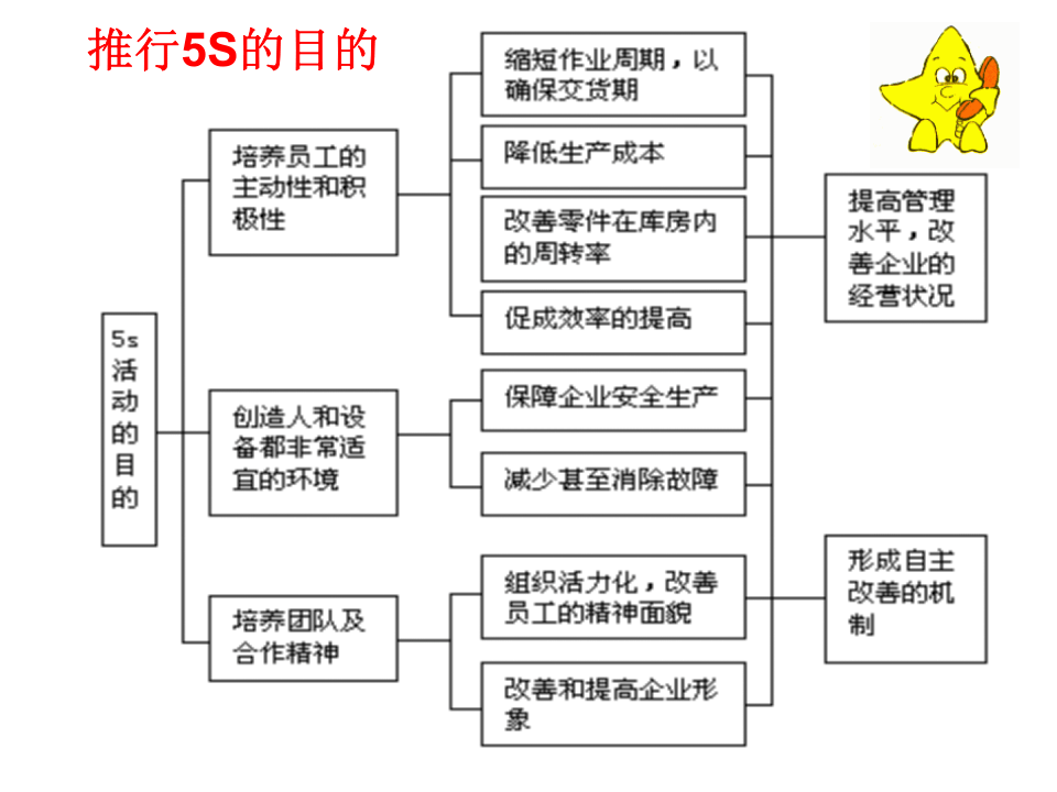 5S管理培训教材完全资料.ppt 第5页
