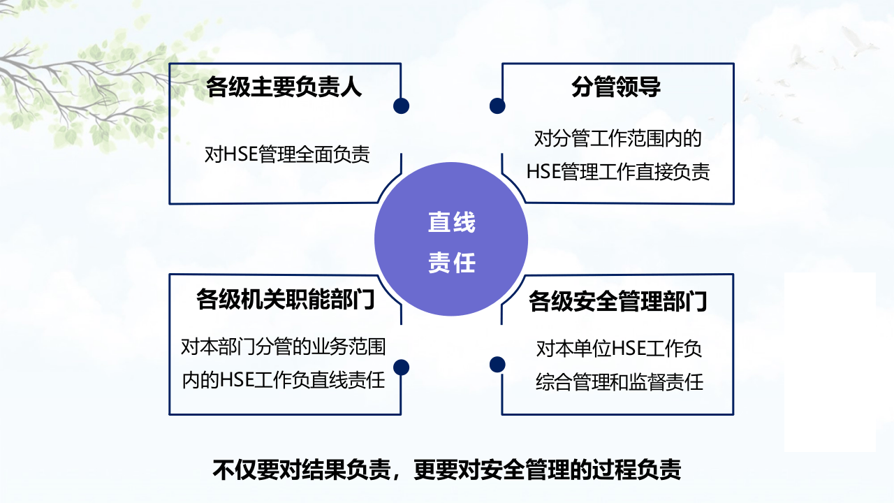直线责任.ppt 第3页