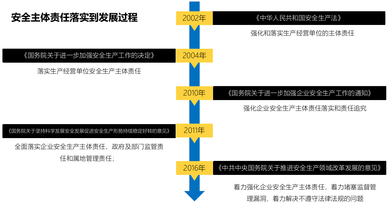 企业安全生产主体责任深度解读（76页).pptx 第3页