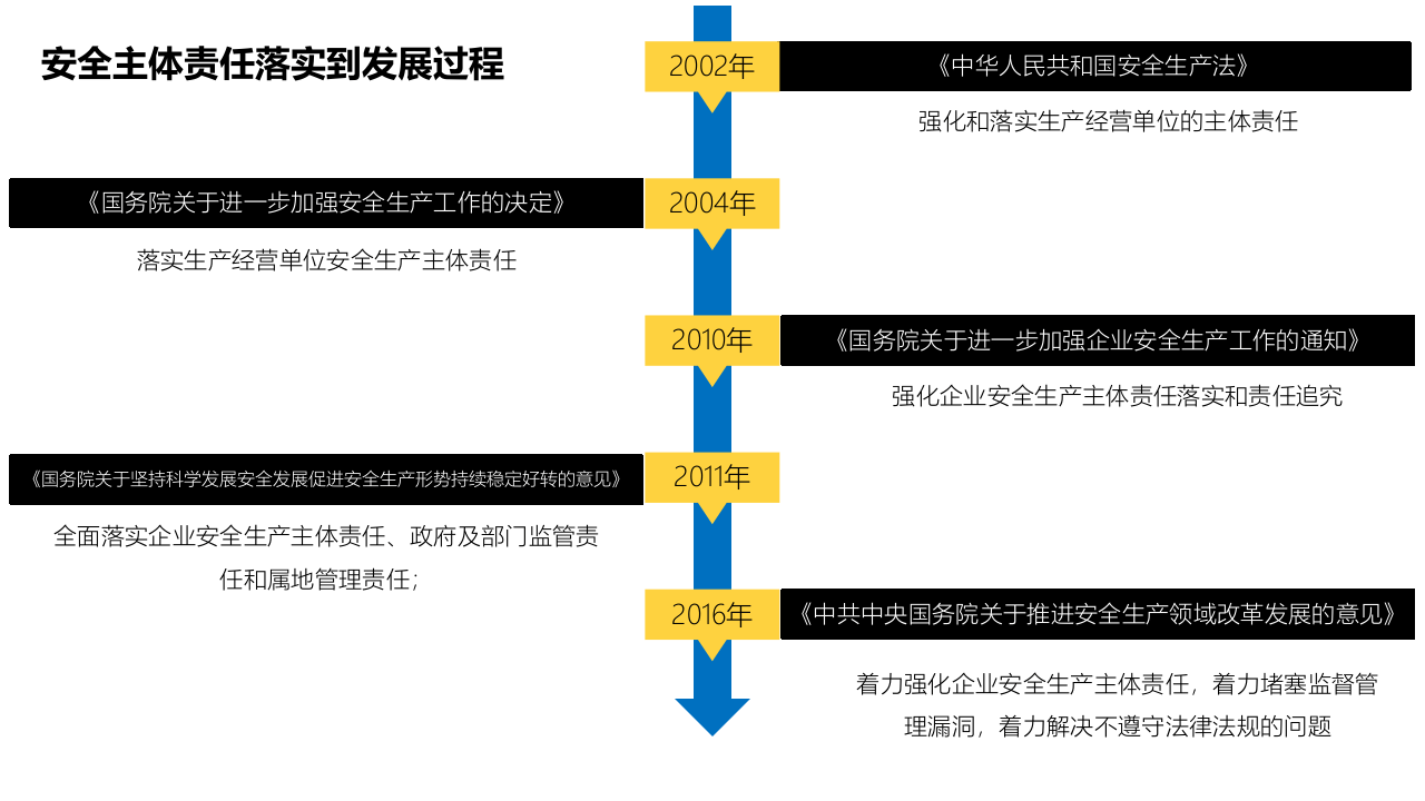 企业安全生产主体责任.pptx 第3页