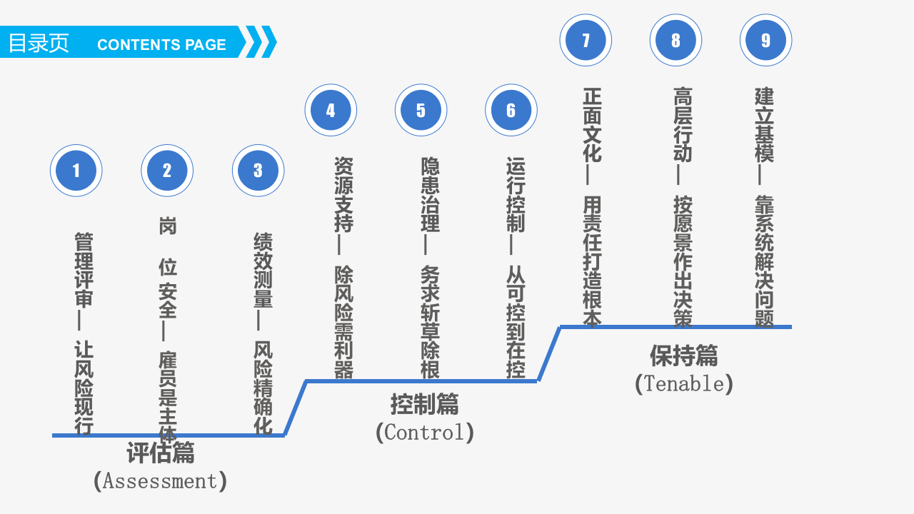 安全精细化管理.pptx 第2页
