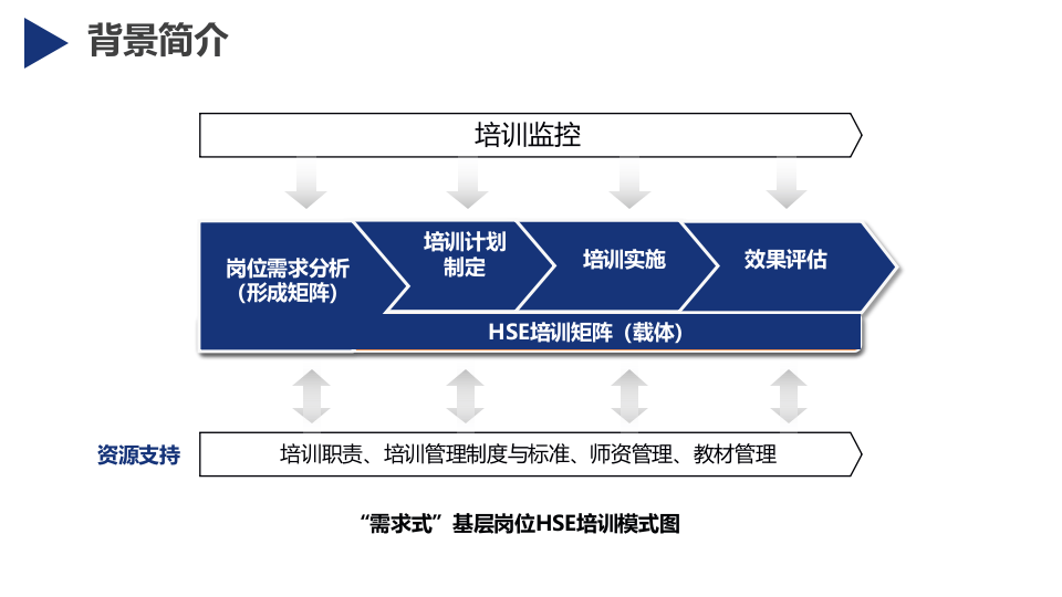 HSE岗位培训矩阵.pptx 第4页