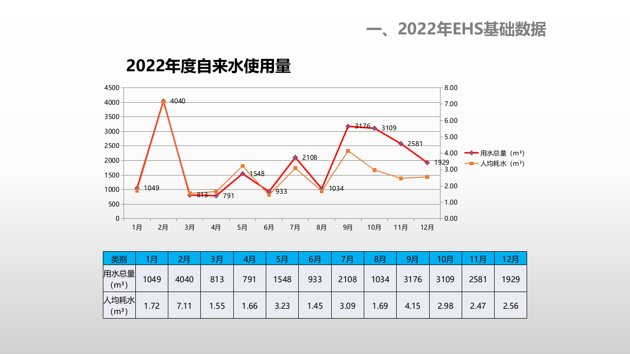 EHS工作年终总结PPT模板.pptx 第4页