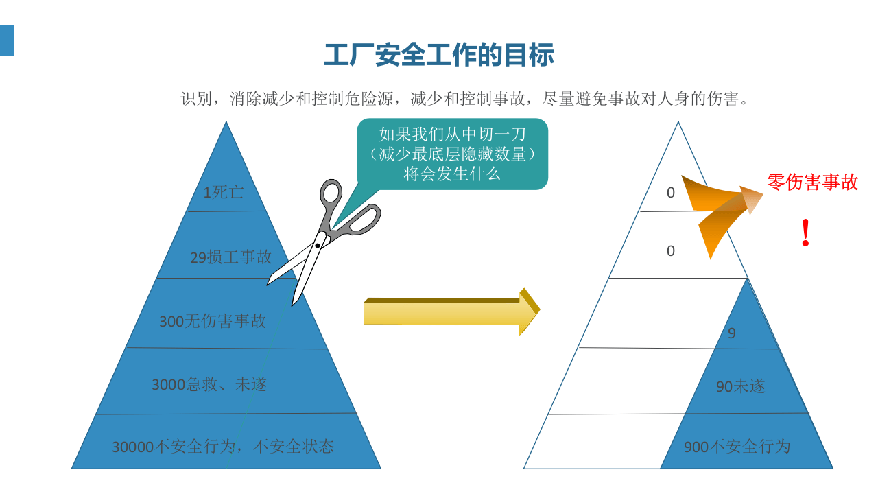 EHS管理的主线和核心.pptx 第2页
