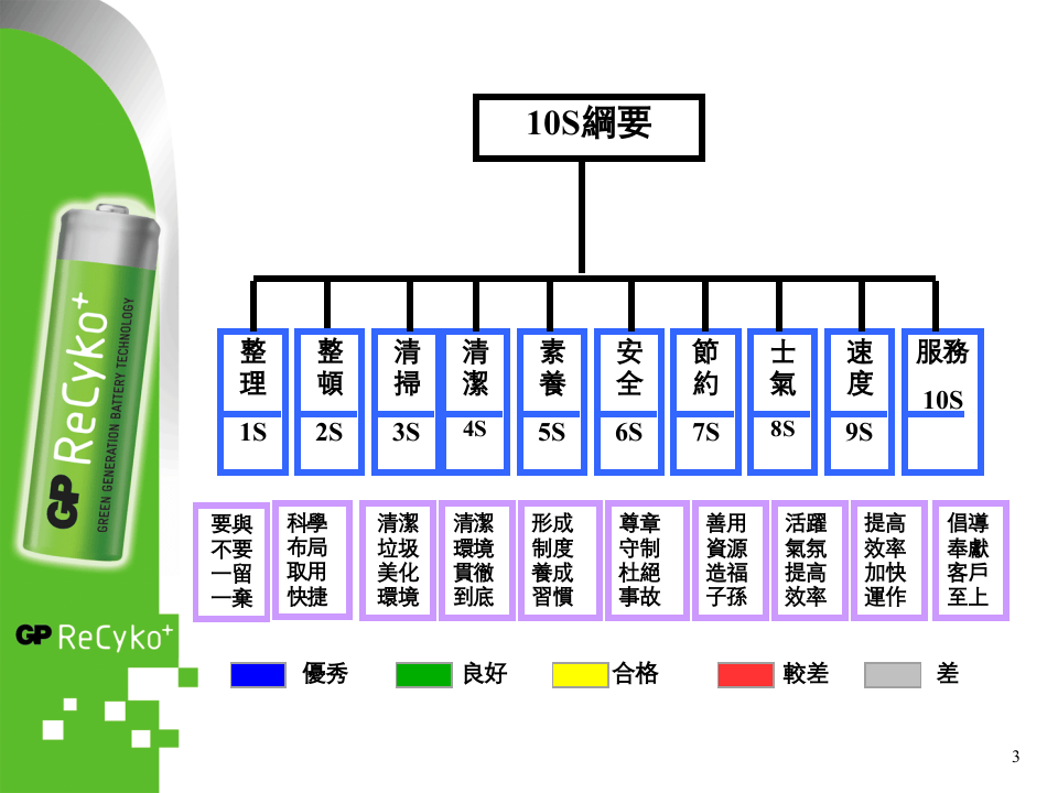 10S管理手册.ppt 第3页