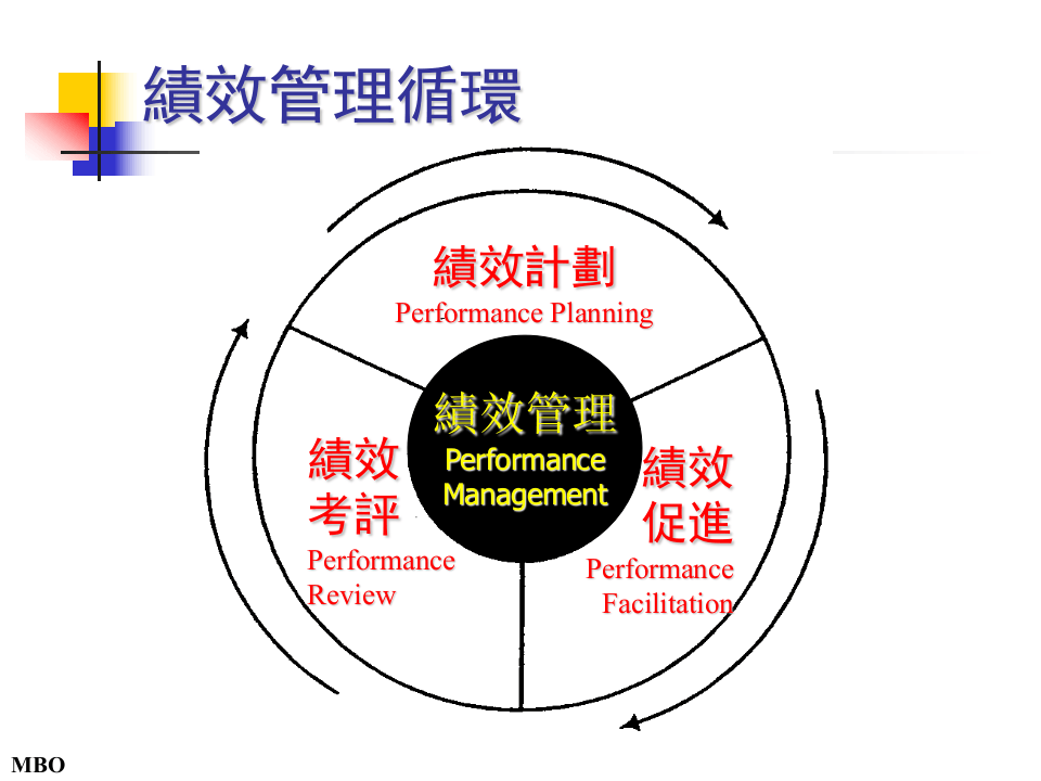 上海贝尔的目标管理.ppt 第2页