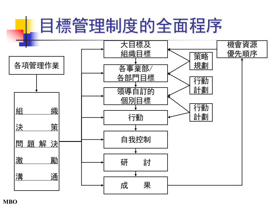 上海贝尔的目标管理.ppt 第4页