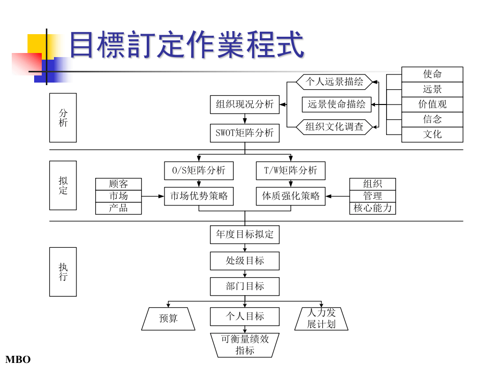 上海贝尔的目标管理.ppt 第5页