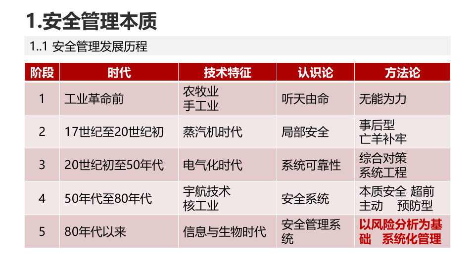 企业现代安全管理.pptx 第5页