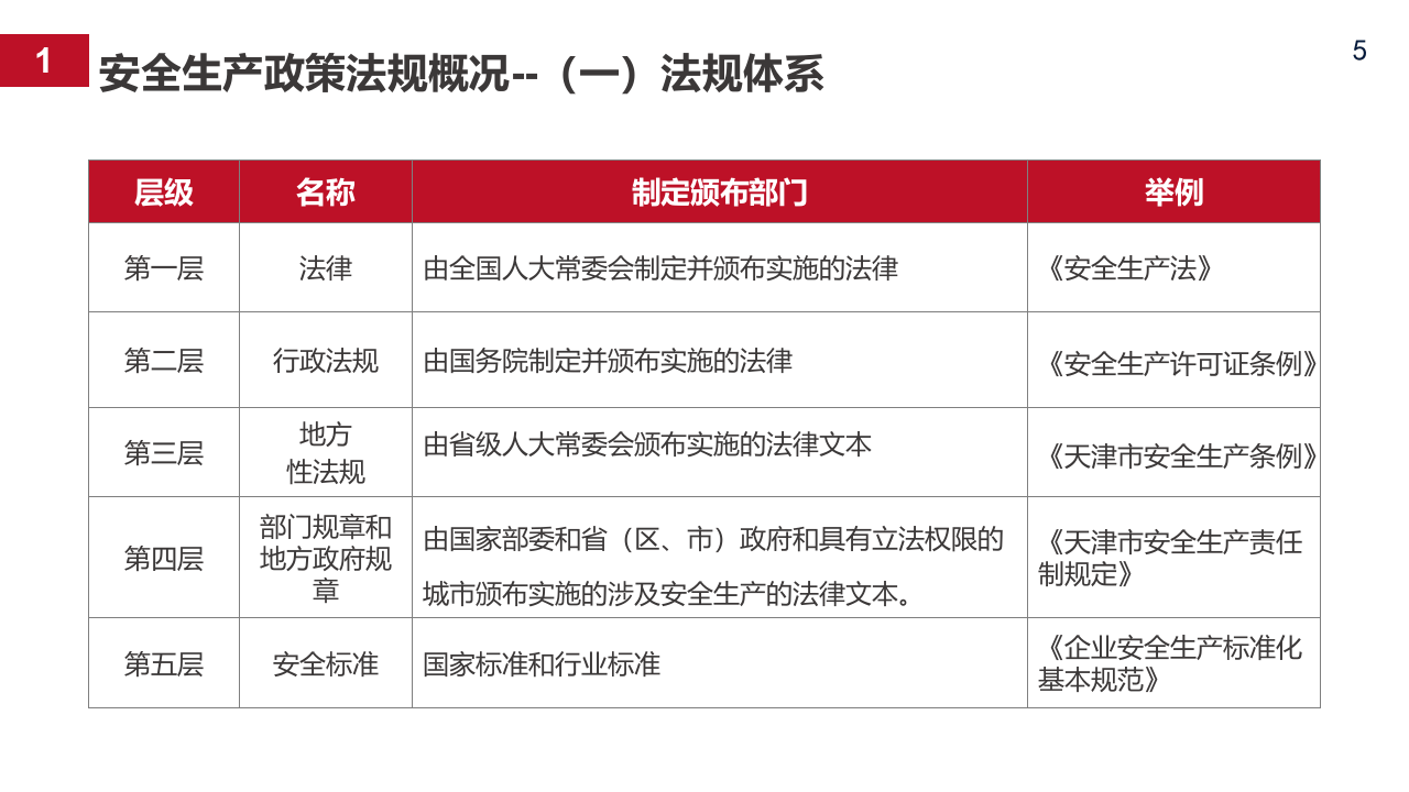 企业安全生产管理基础培训.pptx 第5页