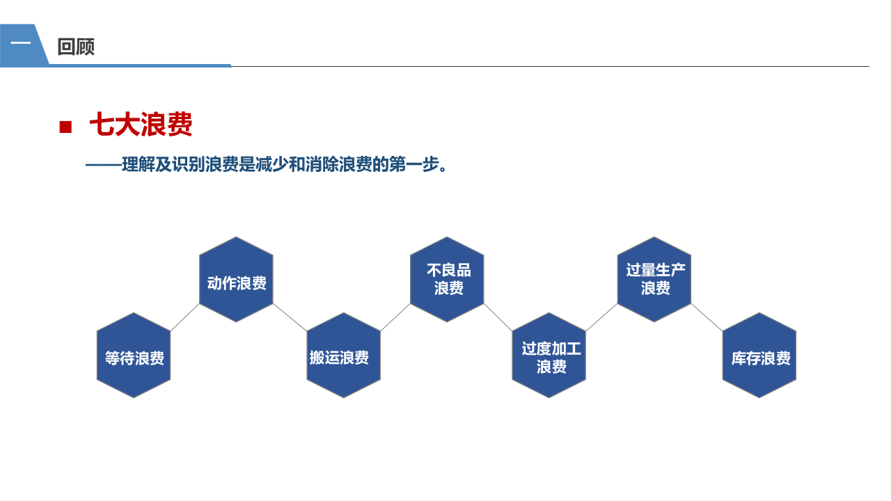 精益生产与消除浪费培训.pptx 第4页