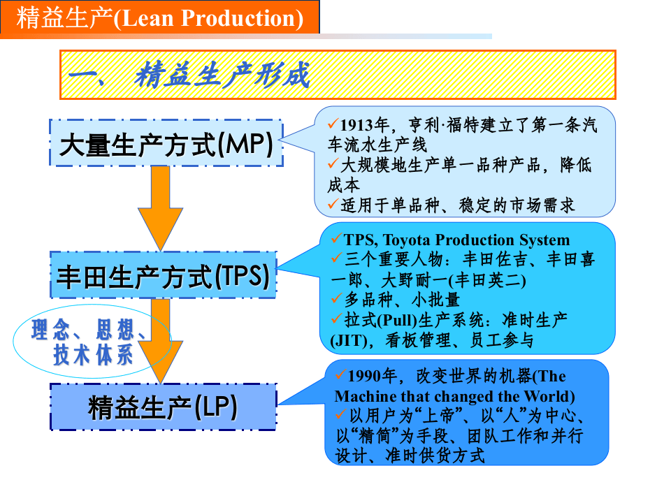 精益生产概述.ppt 第5页