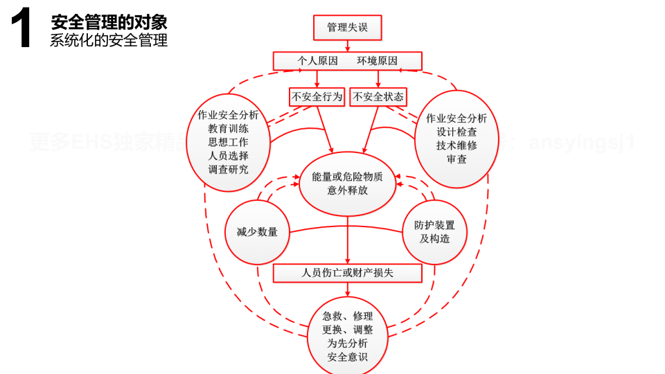 基于需求的安全管理理论.pptx 第4页