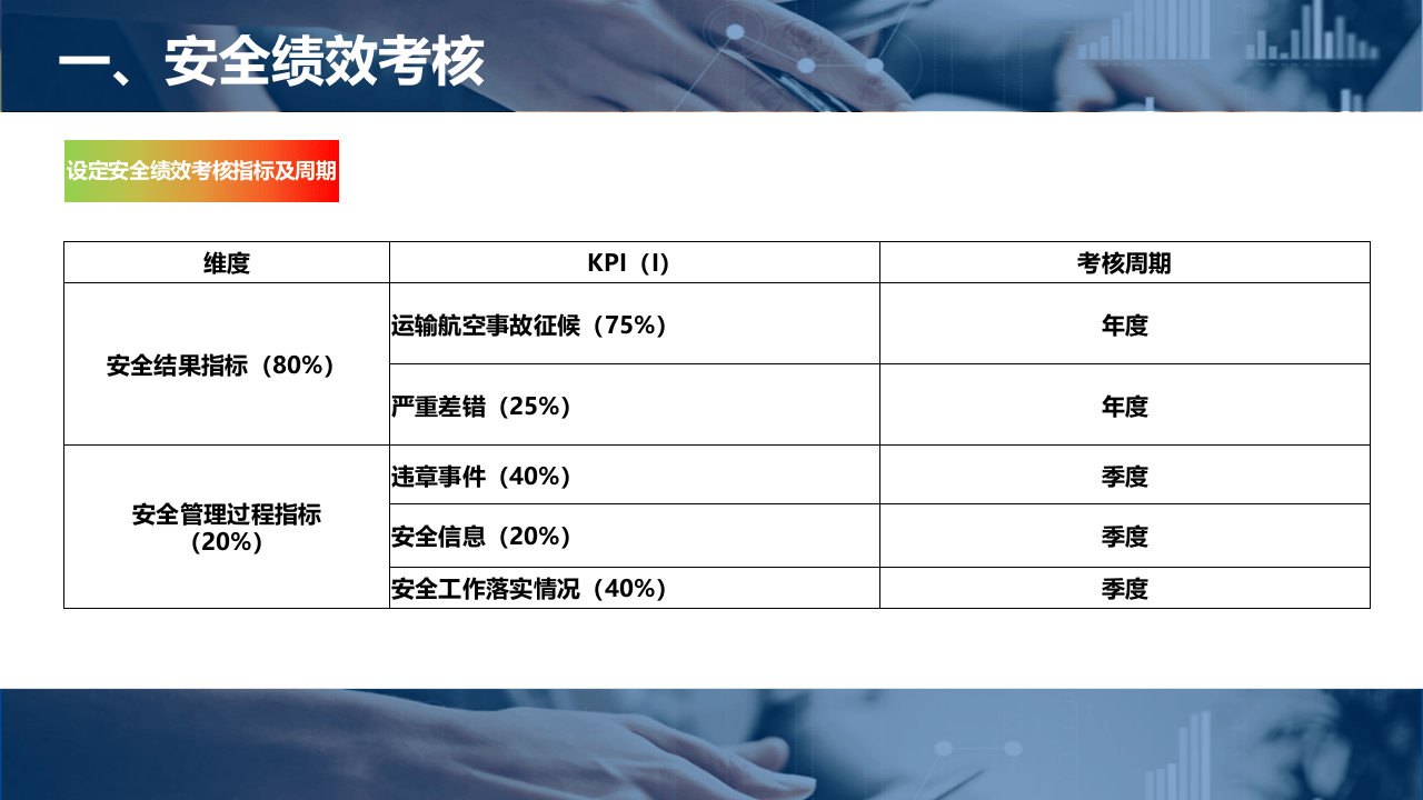 航空安全绩效管理培训课件.pptx 第5页