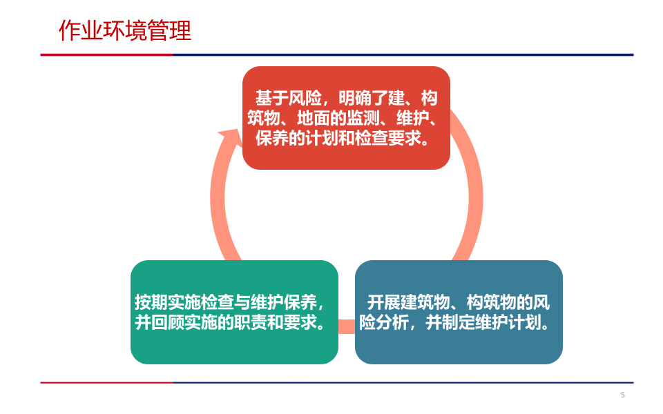 工作场所安全管理，非常全面.pptx 第5页