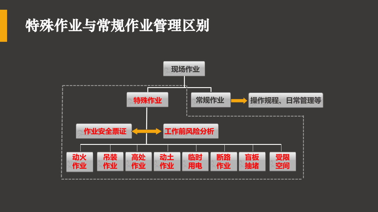 八大特殊作业（施工作业）安全管理培训.pptx 第4页