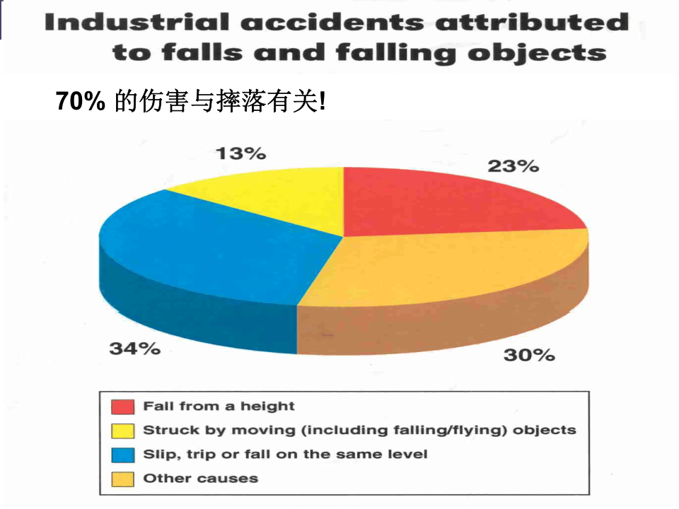 11. 高处作业安全管理.ppt 第3页