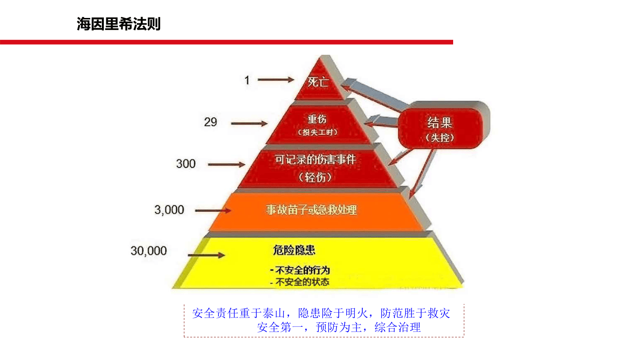 知名企业安全管理培训.pptx 第5页