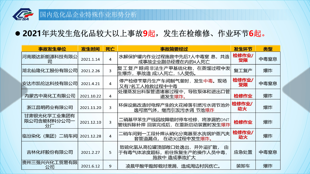 2022版《危险化学品企业特殊作业安全规范》全解读.pptx 第5页