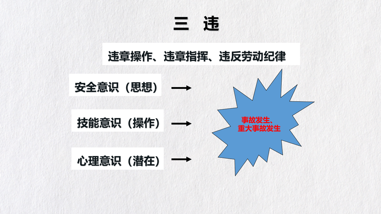 90.全员安全&ldquo;反三违&rdquo;训练和&ldquo;四不伤害&rdquo;培训.ppt 第2页