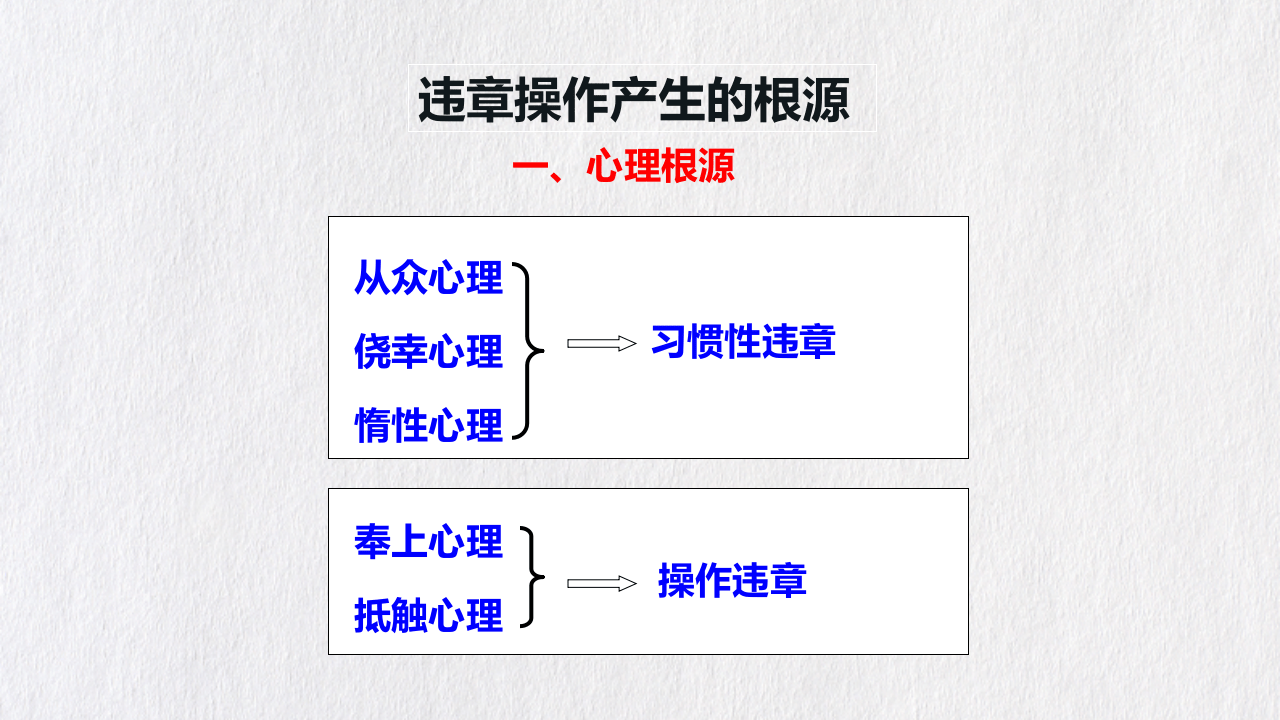 90.全员安全&ldquo;反三违&rdquo;训练和&ldquo;四不伤害&rdquo;培训.ppt 第3页