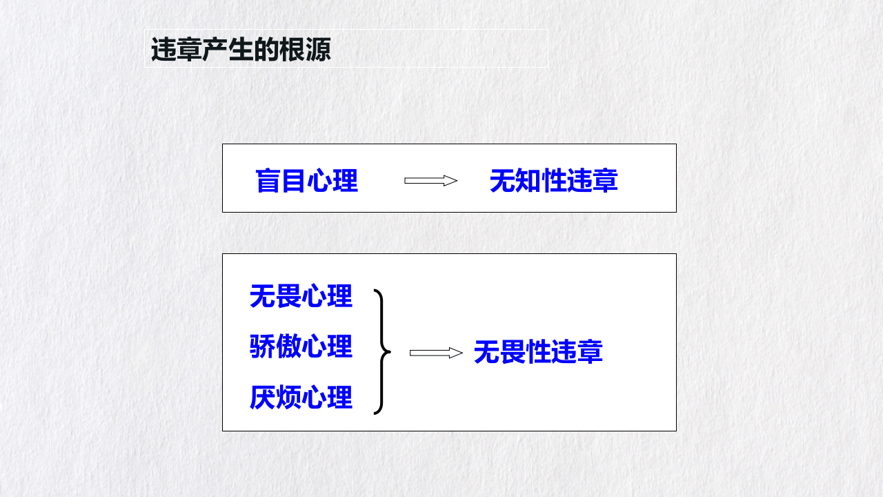 90.全员安全&ldquo;反三违&rdquo;训练和&ldquo;四不伤害&rdquo;培训.ppt 第4页