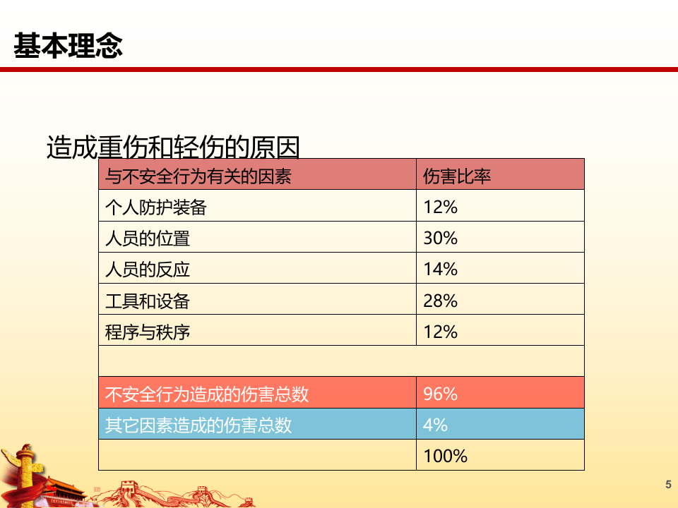 51.安全行为观察与沟通.pptx 第5页