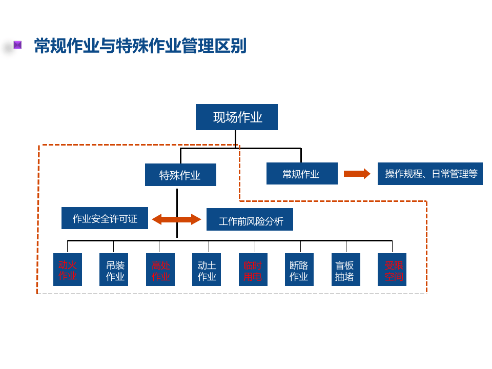 .最新八大特殊作业安全培训.pptx 第3页